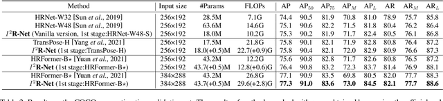 Figure 4 for I^2R-Net: Intra- and Inter-Human Relation Network for Multi-Person Pose Estimation