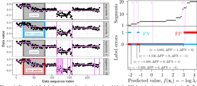 Figure 1 for Optimizing ROC Curves with a Sort-Based Surrogate Loss Function for Binary Classification and Changepoint Detection
