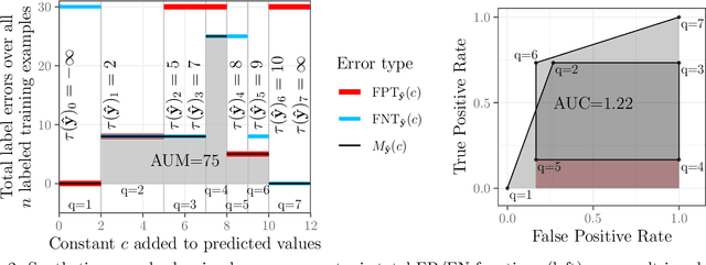 Figure 2 for Optimizing ROC Curves with a Sort-Based Surrogate Loss Function for Binary Classification and Changepoint Detection
