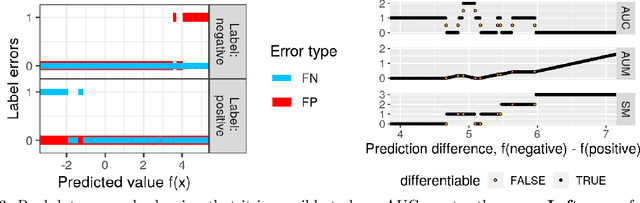 Figure 3 for Optimizing ROC Curves with a Sort-Based Surrogate Loss Function for Binary Classification and Changepoint Detection
