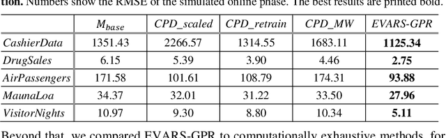 Figure 2 for EVARS-GPR: EVent-triggered Augmented Refitting of Gaussian Process Regression for Seasonal Data