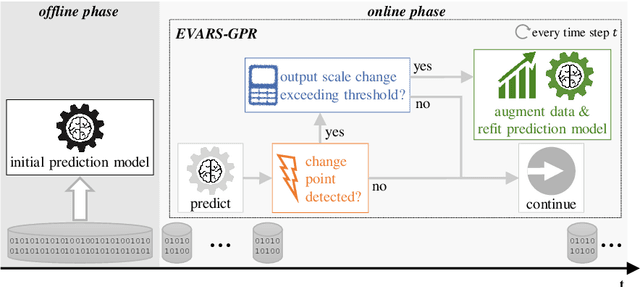 Figure 1 for EVARS-GPR: EVent-triggered Augmented Refitting of Gaussian Process Regression for Seasonal Data
