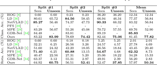 Figure 4 for Fusing Local Similarities for Retrieval-based 3D Orientation Estimation of Unseen Objects