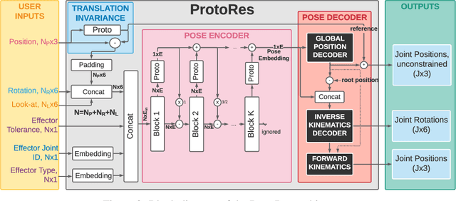 Figure 3 for ProtoRes: Proto-Residual Architecture for Deep Modeling of Human Pose