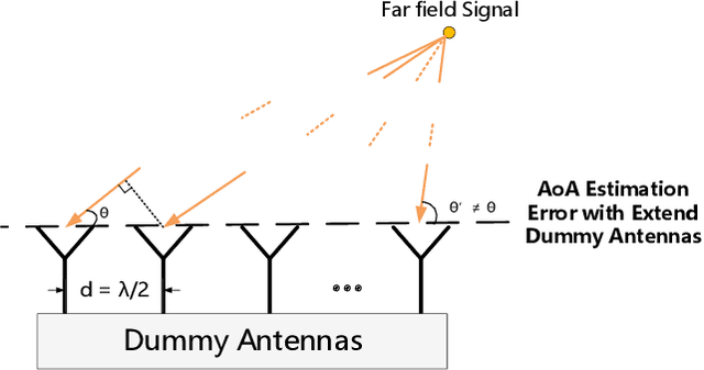 Figure 1 for High Precision Indoor Localization with Dummy Antennas -- An Experimental Study