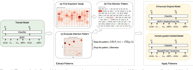 Figure 1 for Human Interpretation and Exploitation of Self-attention Patterns in Transformers: A Case Study in Extractive Summarization