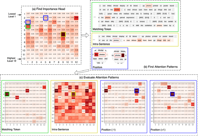 Figure 2 for Human Interpretation and Exploitation of Self-attention Patterns in Transformers: A Case Study in Extractive Summarization