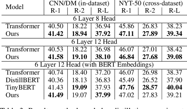 Figure 4 for Human Interpretation and Exploitation of Self-attention Patterns in Transformers: A Case Study in Extractive Summarization