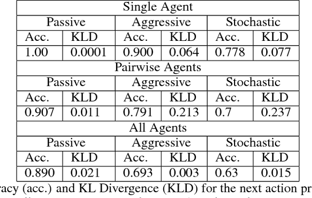 Figure 4 for Learning Sharing Behaviors with Arbitrary Numbers of Agents