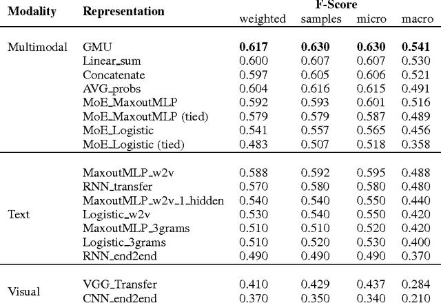 Figure 4 for Gated Multimodal Units for Information Fusion