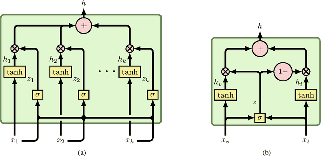 Figure 3 for Gated Multimodal Units for Information Fusion