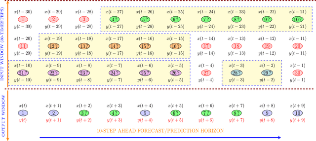 Figure 1 for Sequence Prediction Under Missing Data : An RNN Approach Without Imputation