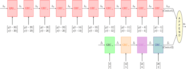 Figure 3 for Sequence Prediction Under Missing Data : An RNN Approach Without Imputation