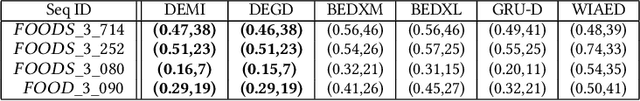 Figure 4 for Sequence Prediction Under Missing Data : An RNN Approach Without Imputation