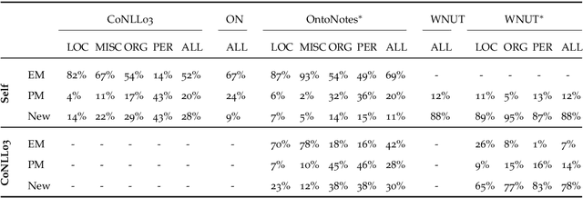 Figure 4 for Contextualization and Generalization in Entity and Relation Extraction