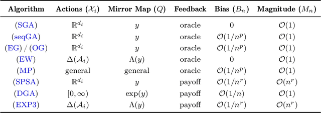 Figure 1 for Learning in games from a stochastic approximation viewpoint