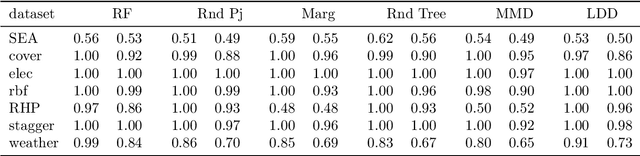Figure 4 for Suitability of Different Metric Choices for Concept Drift Detection