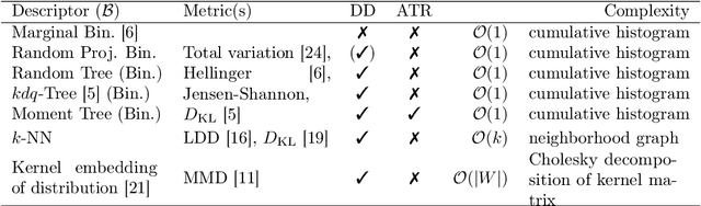 Figure 2 for Suitability of Different Metric Choices for Concept Drift Detection