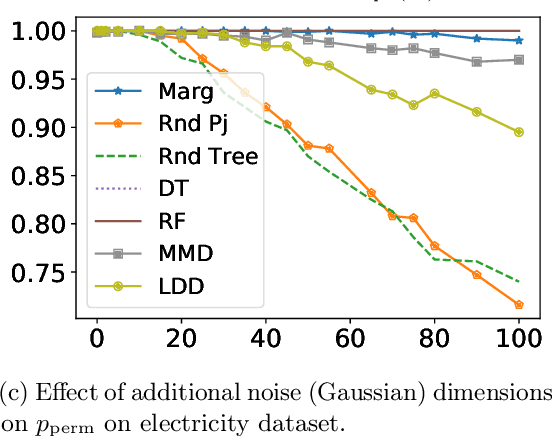 Figure 3 for Suitability of Different Metric Choices for Concept Drift Detection