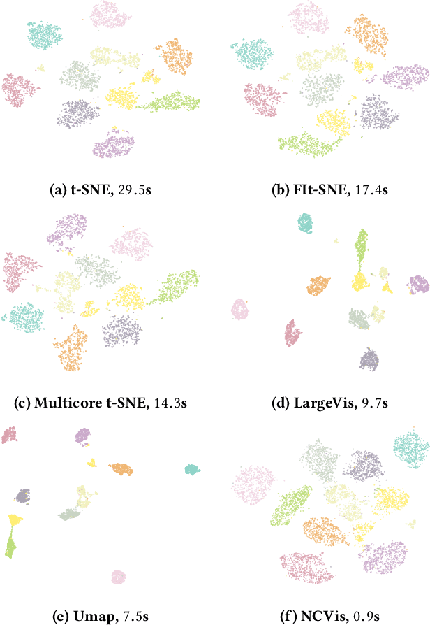 Figure 4 for NCVis: Noise Contrastive Approach for Scalable Visualization