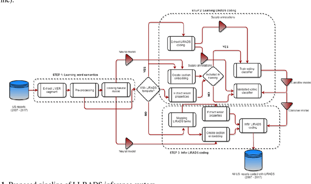 Figure 2 for A Scalable Machine Learning Approach for Inferring Probabilistic US-LI-RADS Categorization