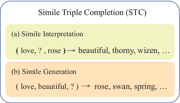 Figure 1 for Probing Simile Knowledge from Pre-trained Language Models