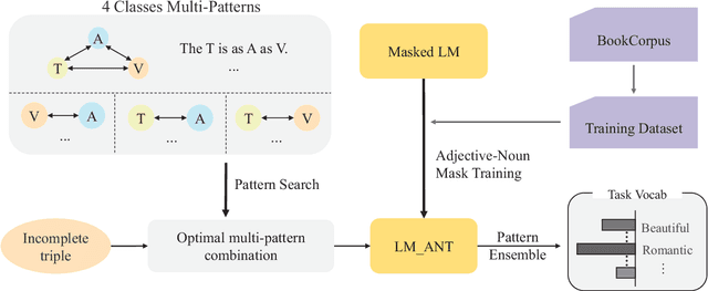 Figure 3 for Probing Simile Knowledge from Pre-trained Language Models