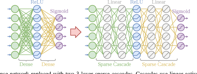 Figure 1 for NeuroFabric: Identifying Ideal Topologies for Training A Priori Sparse Networks
