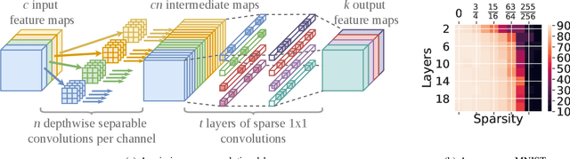Figure 2 for NeuroFabric: Identifying Ideal Topologies for Training A Priori Sparse Networks