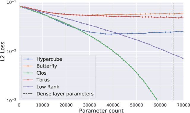 Figure 3 for NeuroFabric: Identifying Ideal Topologies for Training A Priori Sparse Networks