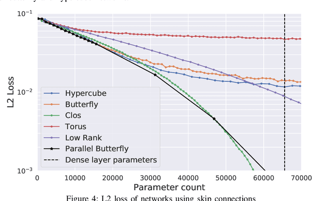Figure 4 for NeuroFabric: Identifying Ideal Topologies for Training A Priori Sparse Networks