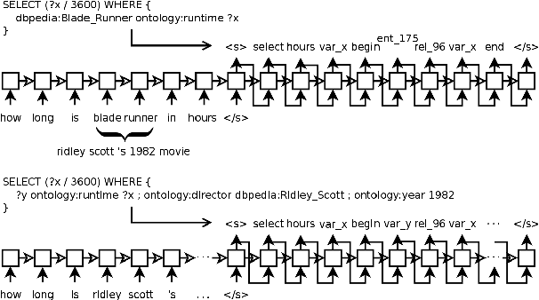 Figure 1 for Neural Machine Translation for Query Construction and Composition