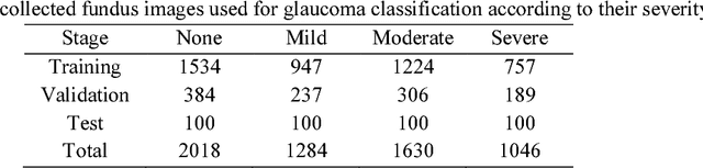 Figure 2 for Performance assessment of the deep learning technologies in grading glaucoma severity