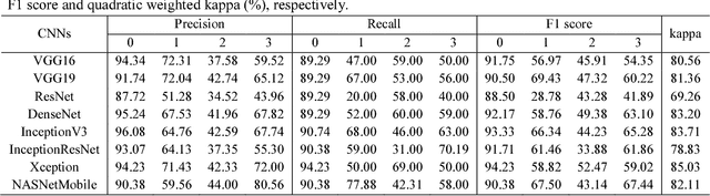 Figure 4 for Performance assessment of the deep learning technologies in grading glaucoma severity