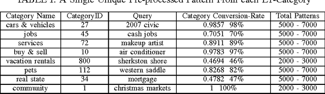 Figure 3 for Search Intelligence: Deep Learning For Dominant Category Prediction