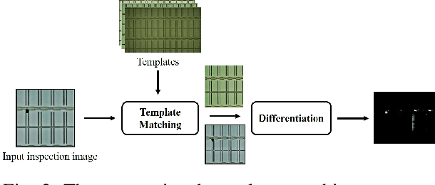 Figure 3 for Cognitive Visual Inspection Service for LCD Manufacturing Industry