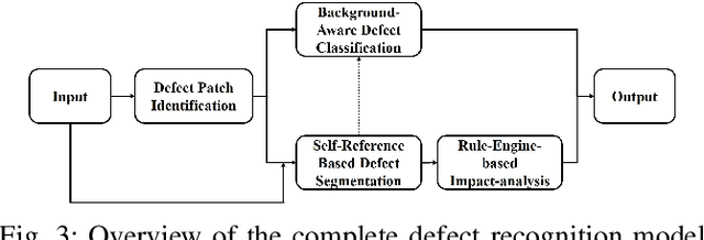 Figure 4 for Cognitive Visual Inspection Service for LCD Manufacturing Industry