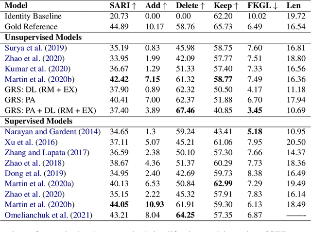 Figure 4 for GRS: Combining Generation and Revision in Unsupervised Sentence Simplification