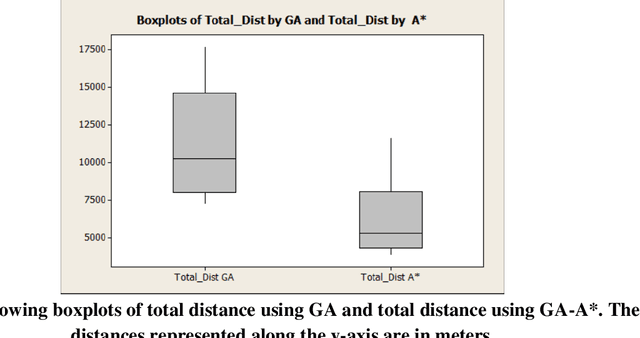 Figure 3 for A Hybrid Multi-Objective Carpool Route Optimization Technique using Genetic Algorithm and A* Algorithm