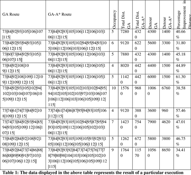 Figure 1 for A Hybrid Multi-Objective Carpool Route Optimization Technique using Genetic Algorithm and A* Algorithm