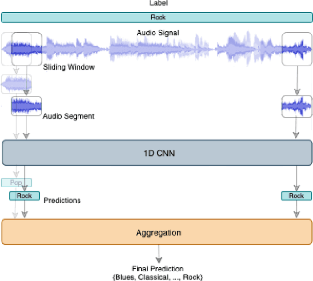 Figure 1 for 1D CNN Architectures for Music Genre Classification