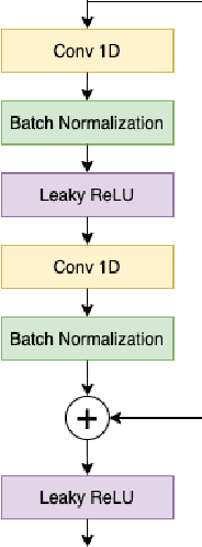 Figure 2 for 1D CNN Architectures for Music Genre Classification