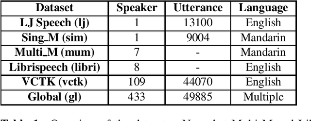 Figure 1 for Towards Robust Neural Vocoding for Speech Generation: A Survey