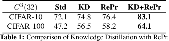 Figure 2 for RePr: Improved Training of Convolutional Filters