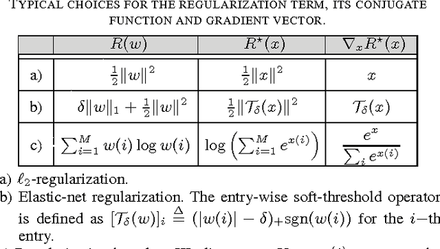 Figure 3 for Online Dual Coordinate Ascent Learning