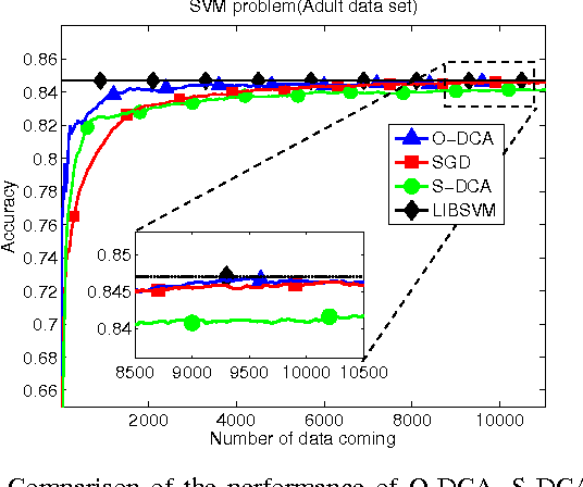 Figure 1 for Online Dual Coordinate Ascent Learning