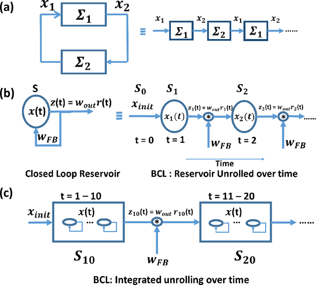 Figure 3 for Evaluating the Stability of Recurrent Neural Models during Training with Eigenvalue Spectra Analysis