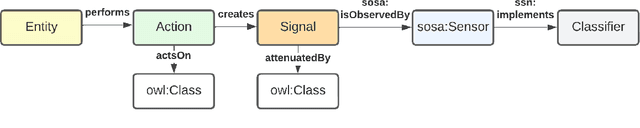 Figure 1 for SignalKG: Towards Reasoning about the Underlying Causes of Sensor Observations