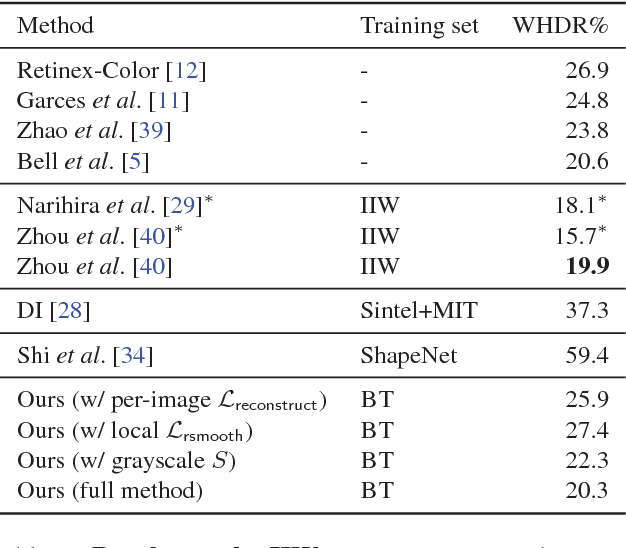 Figure 1 for Learning Intrinsic Image Decomposition from Watching the World