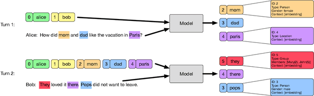 Figure 1 for A Unified Approach to Entity-Centric Context Tracking in Social Conversations